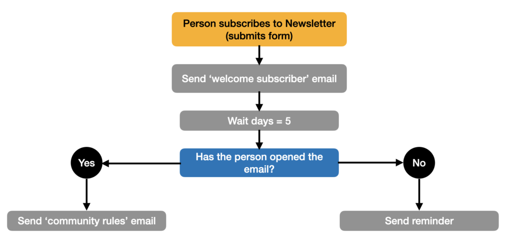 Workflow Automation - Assign People Function. — Smartsheet Community