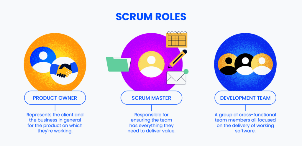 the scrum roles product owner, scrum master, and development team