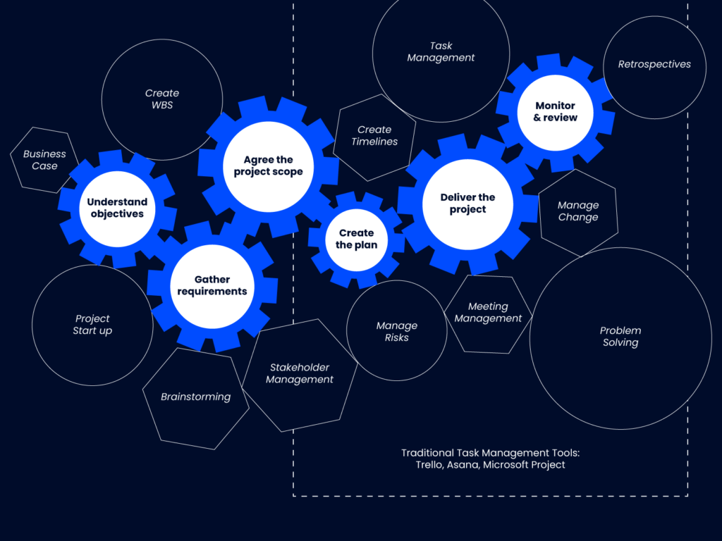 What Is Program Management The Digital Project Manager what-is-program-management-the-digital-project-manager