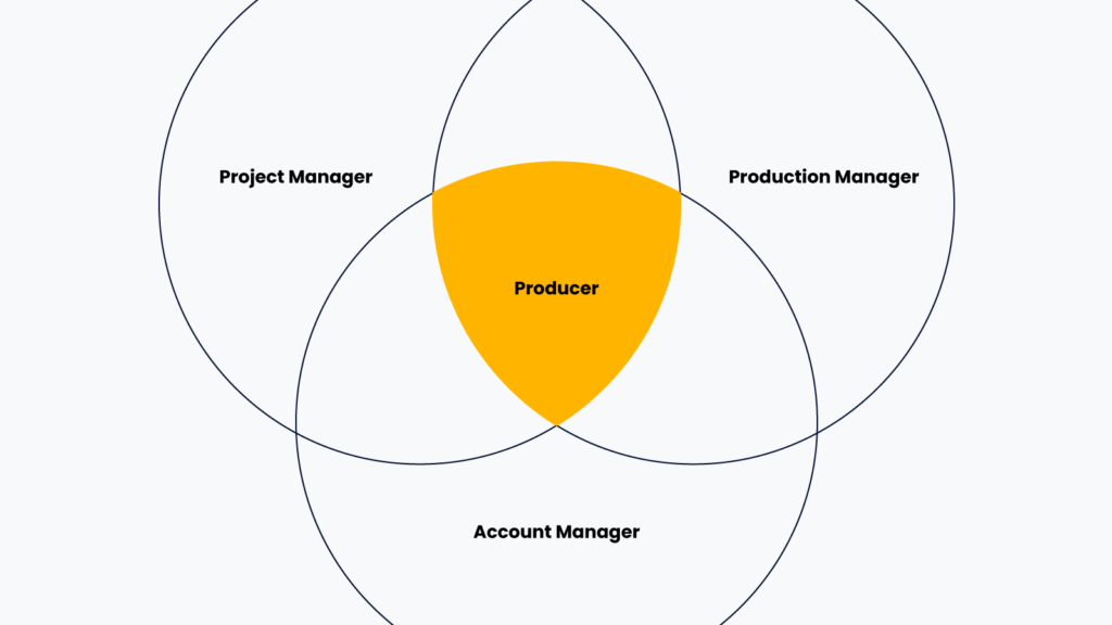 venn diagram of project manager, account manager, and production manager with producer in the middle of the three circles.