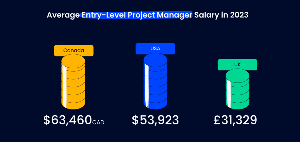 average entry level project manager salaries in the USA, UK, and Canada