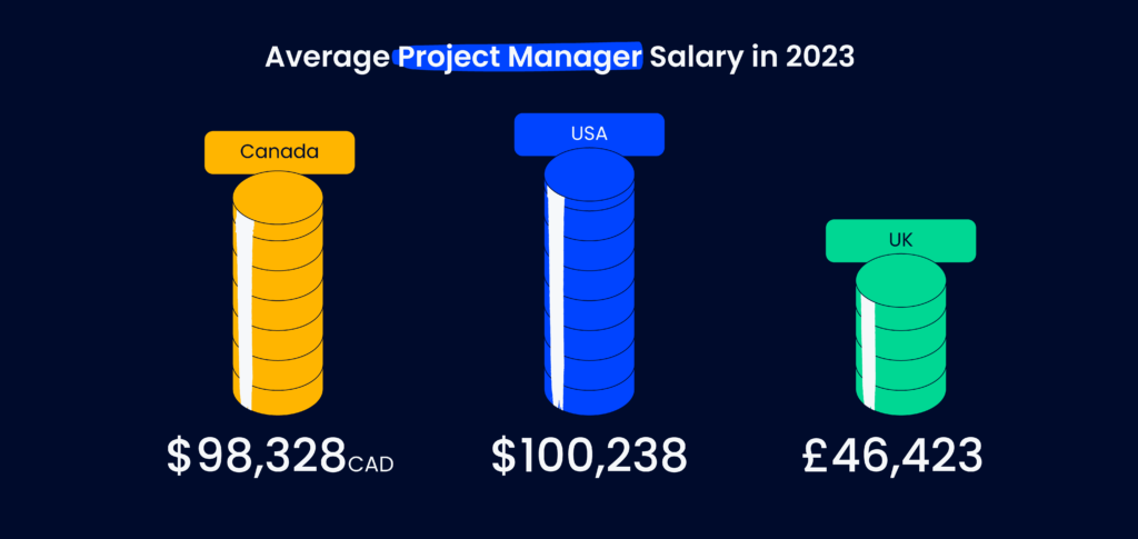 average project manager salaries in the USA, UK, and Canada