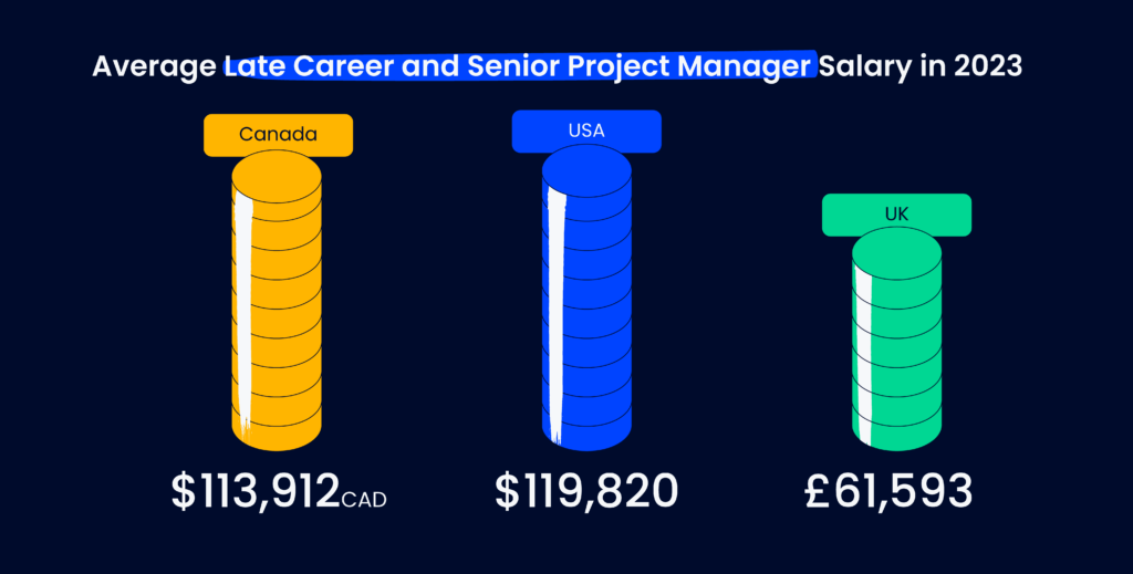 average late career project manager salaries in the USA, UK, and Canada