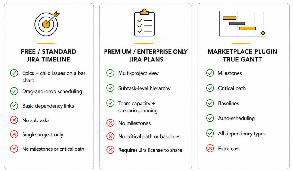 Step-by-step infographic explaining Jira Roadmaps, Advanced Roadmaps, and Gantt Cloud features for project planning, dependencies, scheduling, and team collaboration.