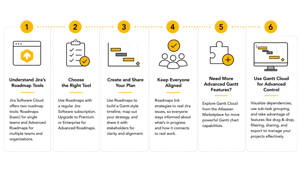 Infographic showing Jira roadmap tools and Gantt chart features in six simple planning steps.