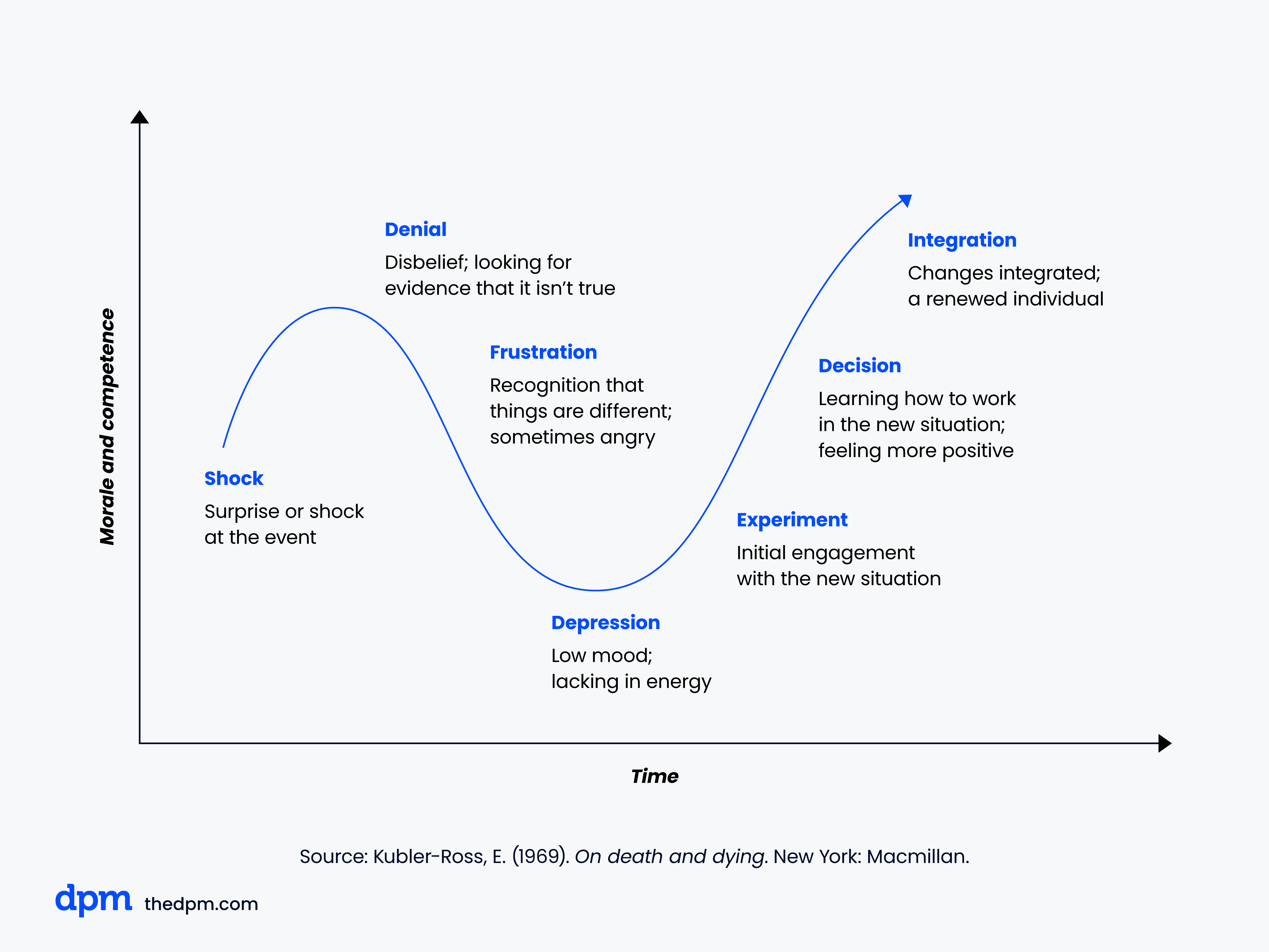 Change Curve Kubler Ross Model Courbe Du Deuil Kubler Ross CZTFK