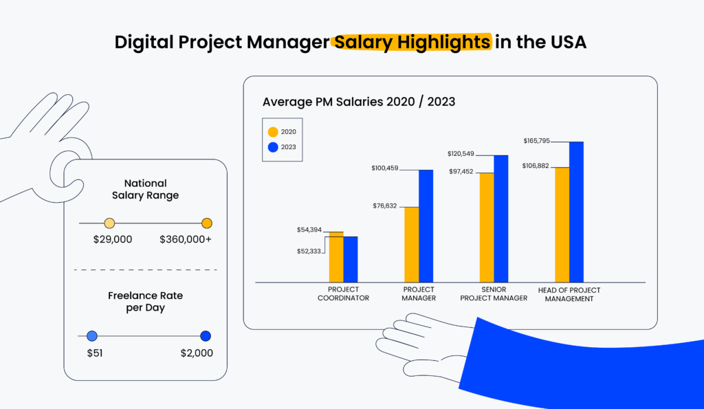 average project manager salaries in the USA