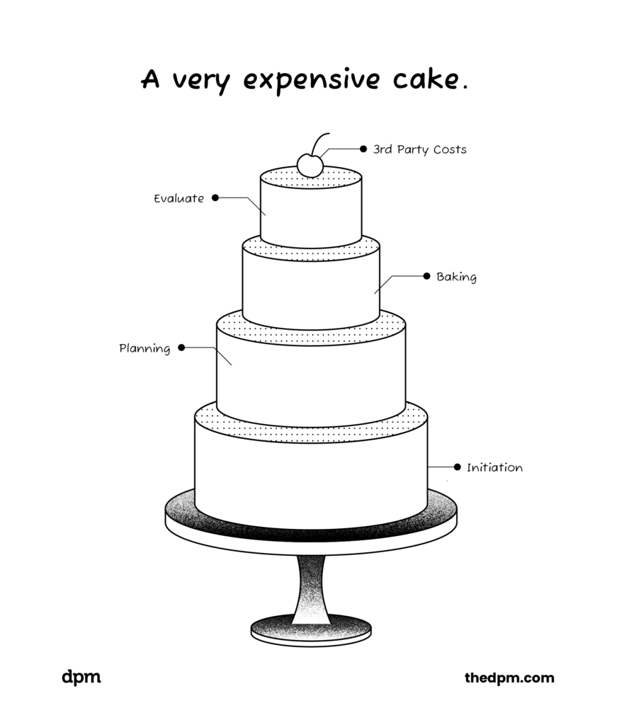 4 tier cake with each tier labelled as initiation planning baking evaluate and the cherry on top is labelled 3rd party costs