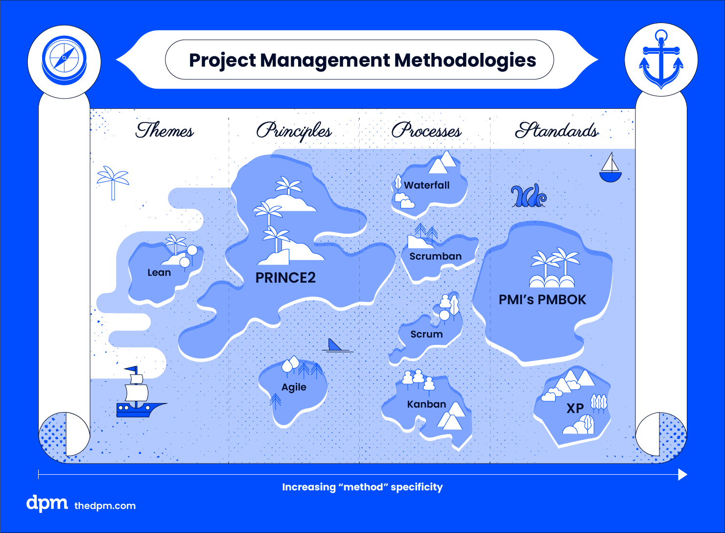 pirate map showing the different project management methodologies and where they fall in terms of defining themes, principles, processes, and standards