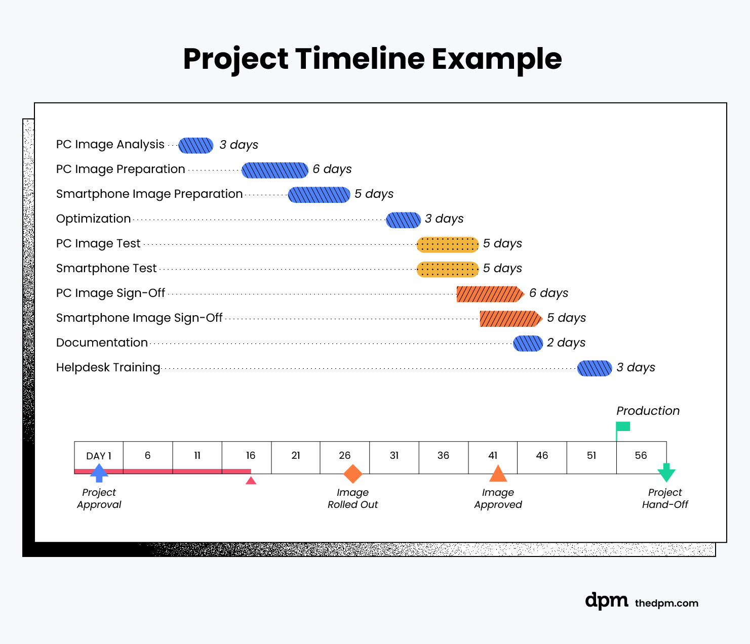 example project timeline in the form of a gantt chart