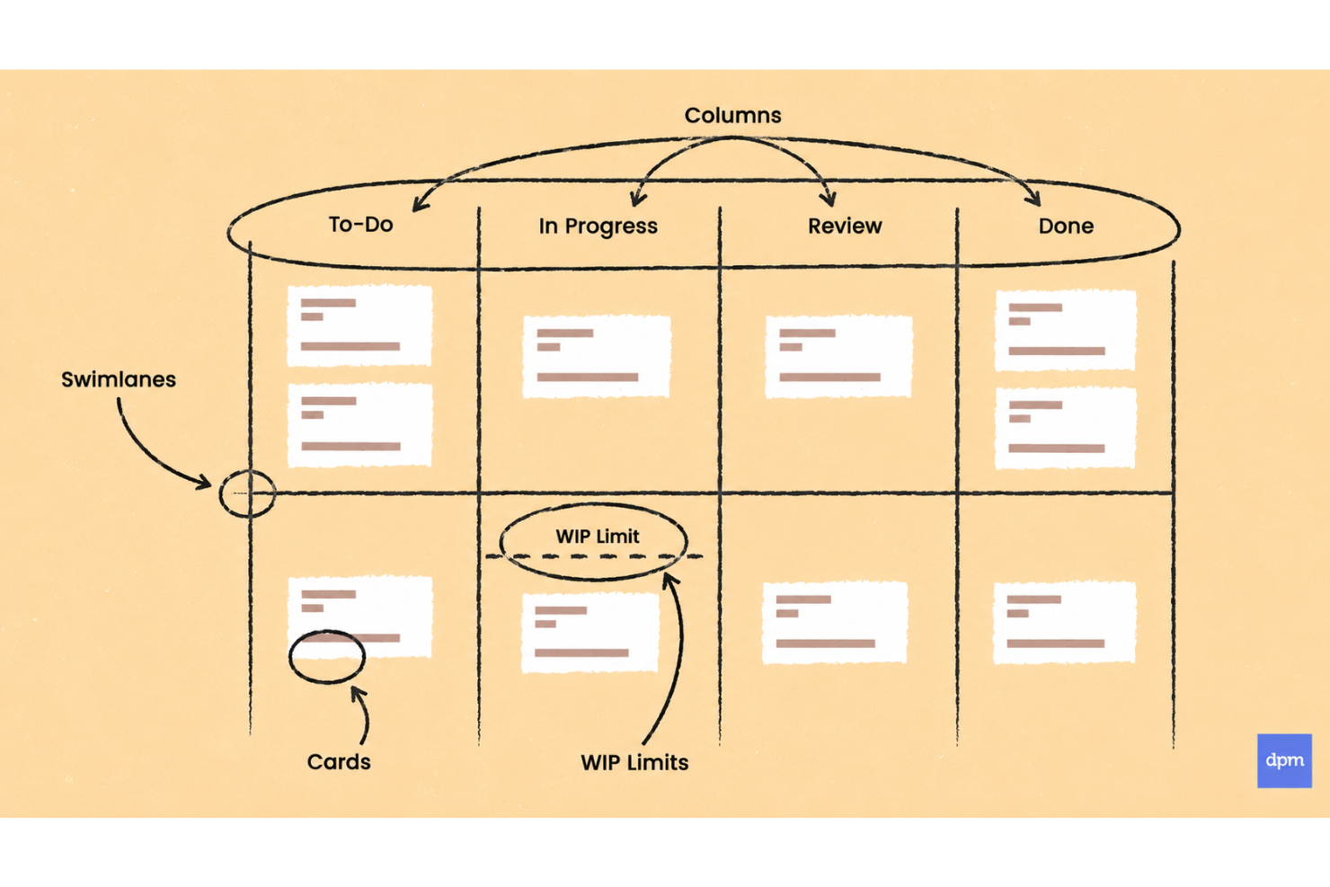 kanban board elements