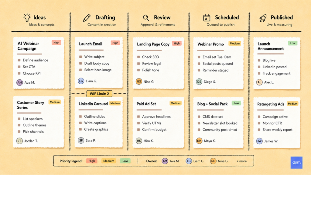 Kanban chart created to track and monitor progress of a marketing campaign