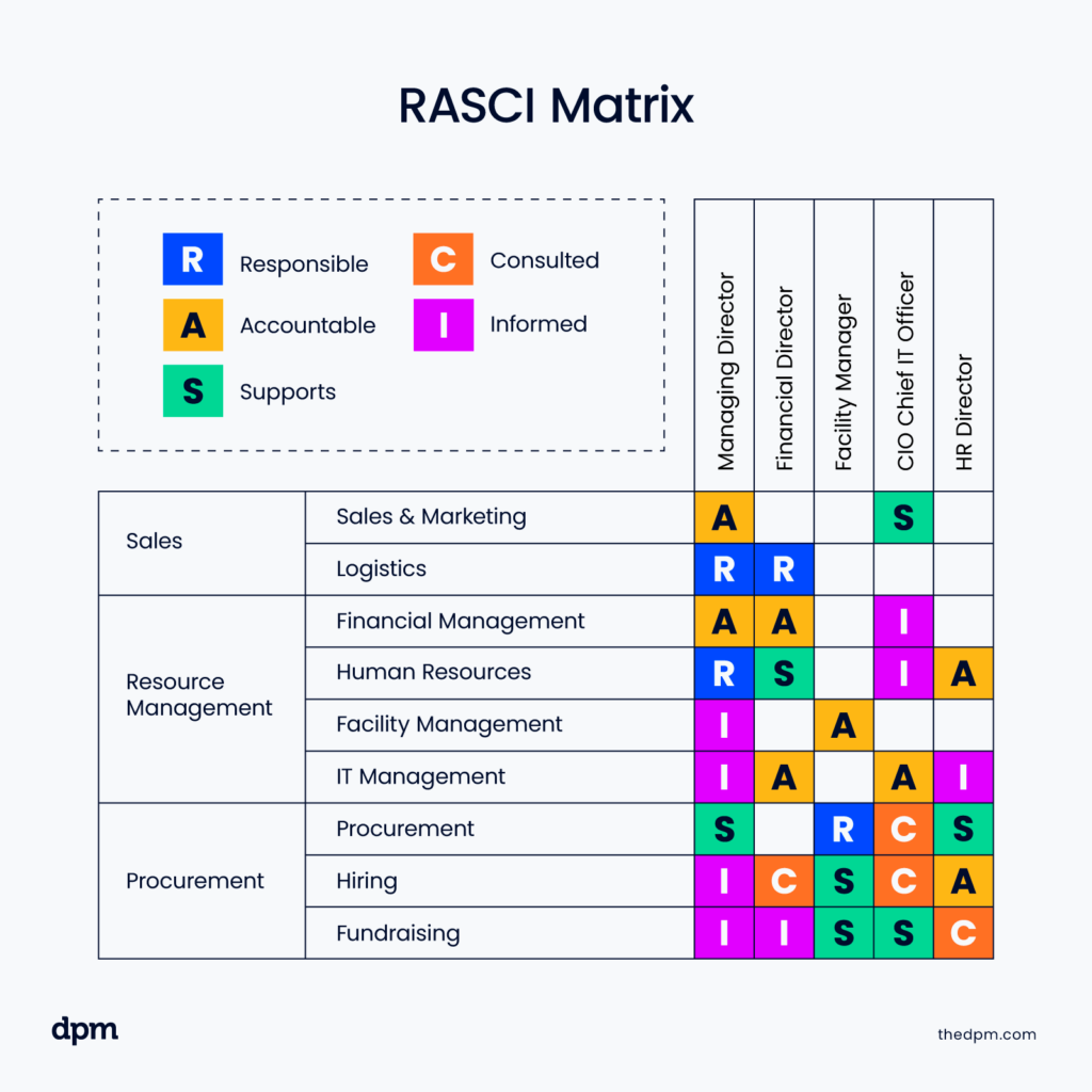 The Ultimate Guide To RASCI Charts 6 Differences From RACI