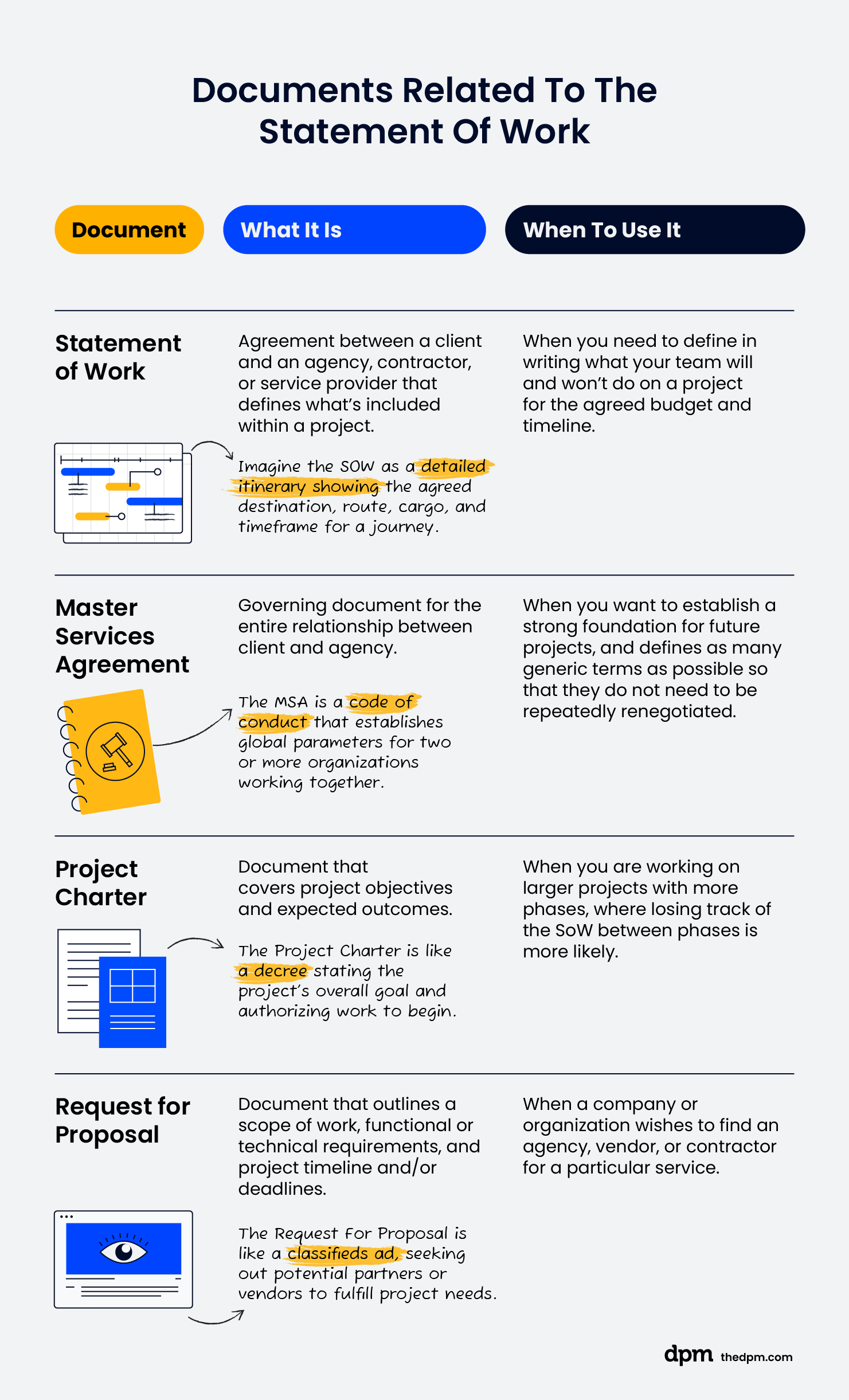 Infographic showcasing the differences between a statement of work and a master services agreement, project charter, and request for proposal