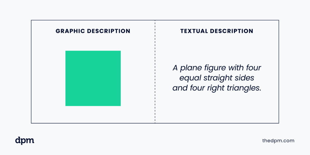 green square next to text that says a plane figure with four equal straight sides and four right triangles.