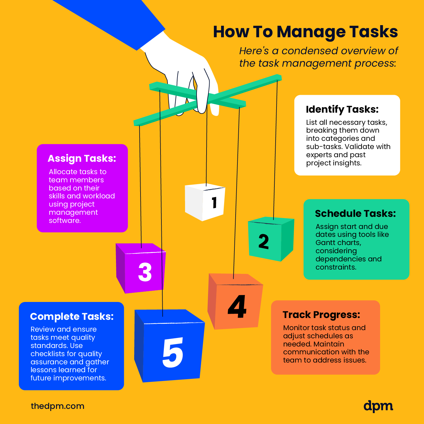 the five steps in the process of managing tasks