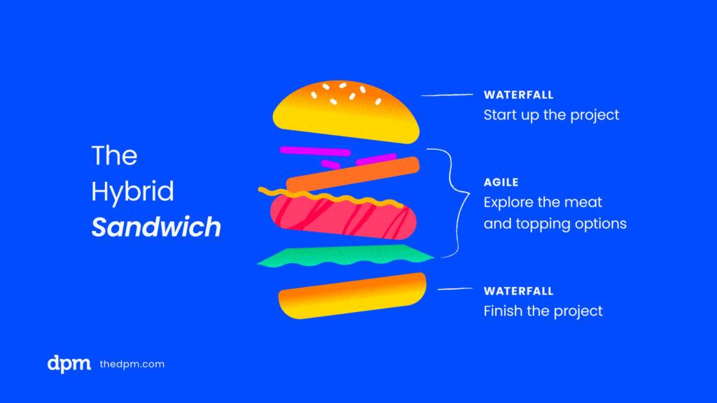 a burger with the top and bottom buns as the waterfall start and end to the project and the ingredients inside the burger as the agile part of the project
