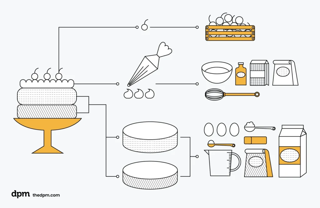 illustration of a steps to make a cake for break it down project plan