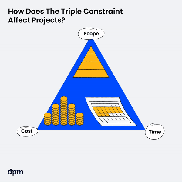The Project Management Triple Constraint visualization show how making changes to one side of the project management triangle, affects the other variables in the triangle.  