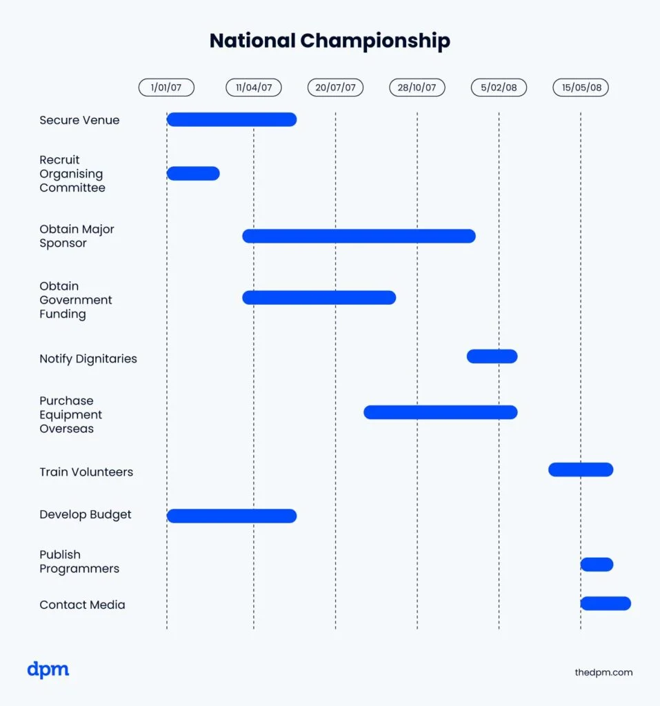 global sporting event project plan example