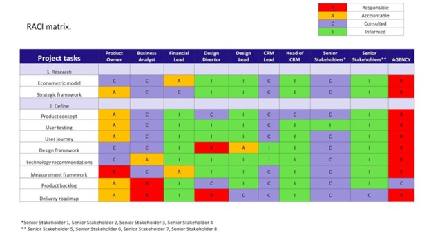 screenshot of a RACI matrix