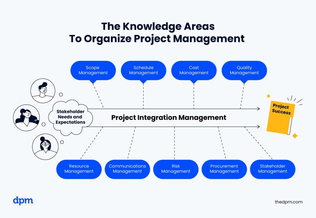 PMI s 10 Project Management Knowledge Areas Made Easy