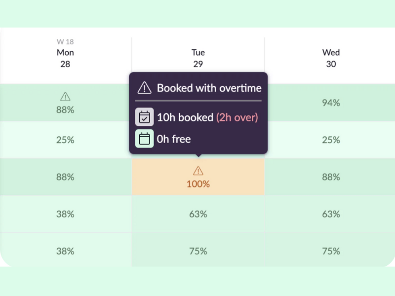 A screenshot of Resource Guru's new heatmap view, which is formatted as a weekly calendar showing each team member's workload utilization percentage per day. All percentages under 100% are highlighted in green, while the one in the middle, at 100% is highlighted yellow. A popup shows that that team member is booked with overtime, as there are 10 hours booked (2 hours over) with 0 hours free.