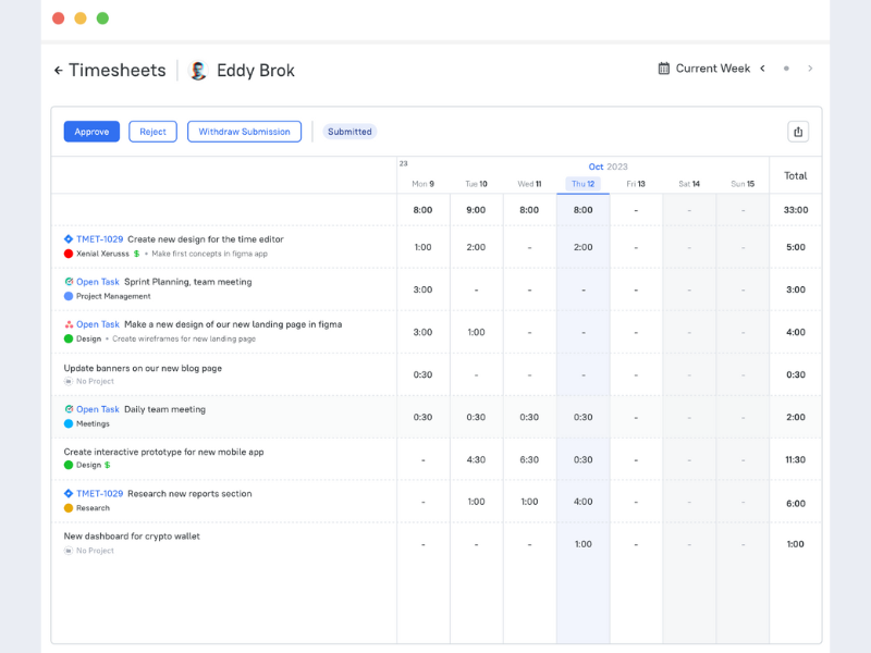 A screenshot of TMetric’s new Timesheets feature, displaying a timesheet for employee “Eddy Brok”. The timesheet displays the weekdays as columns and tasks as rows. Time allotted to each task per weekday is recorded, with a total at the end of the week for each task. At the top of the timesheet, there are buttons to Approve, Reject, or Withdraw Submission.