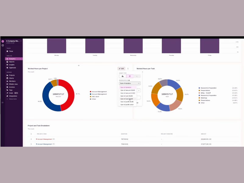A screenshot of Toggl’s new Profit and Cost Analysis feature, showing an analytics dashboard with two pie charts: “Workload Hours per Project” and “Worked Hours per Task”. Next to each pie chart is an “Edit” button, which leads to a dropdown with different metrics that can be displayed.