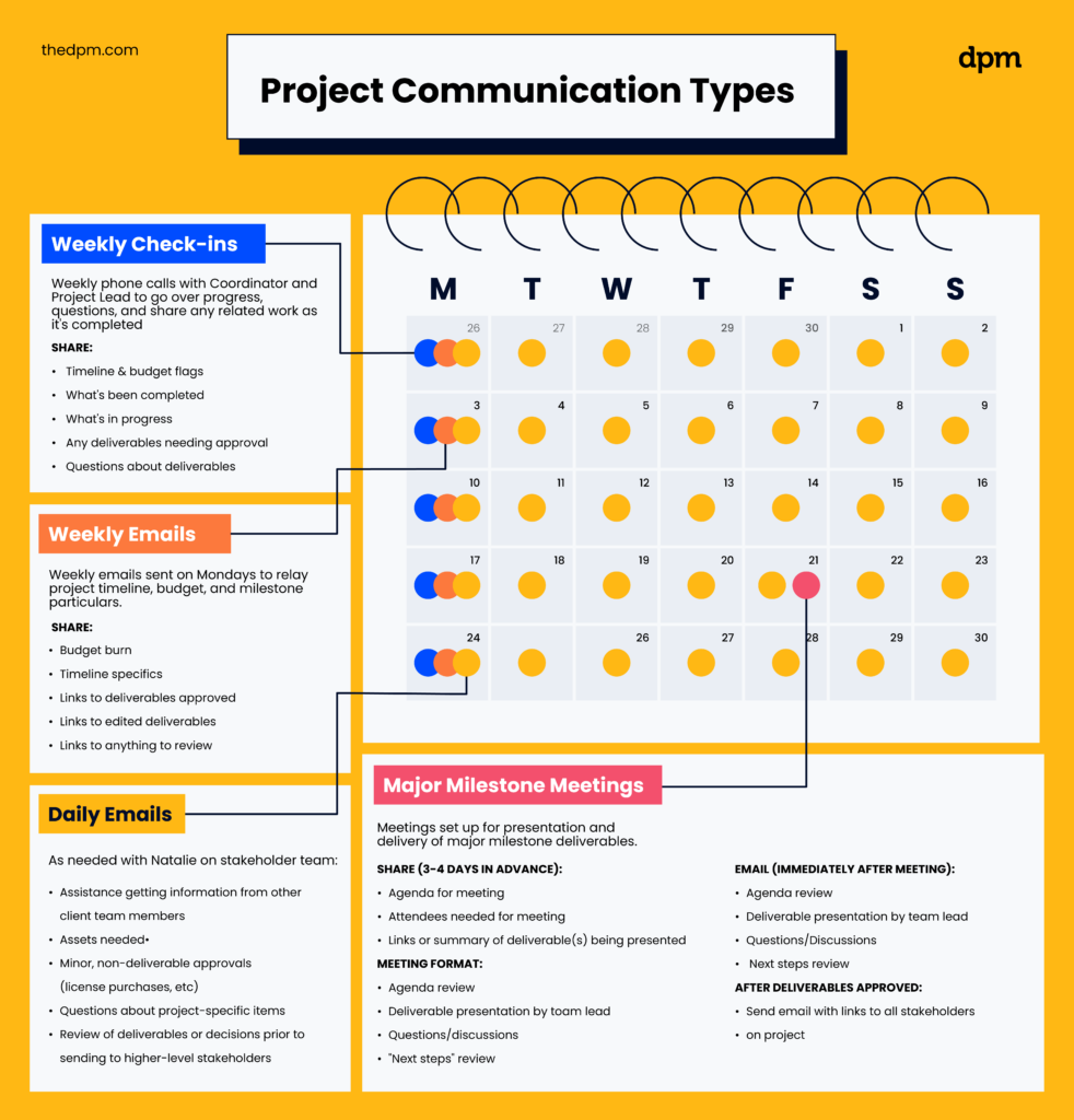 different project communication types: weekly check ins, weekly emails, major milestone meetings, and daily emails
