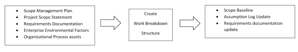 graphic that shows required inputs to create a work breakdown structure