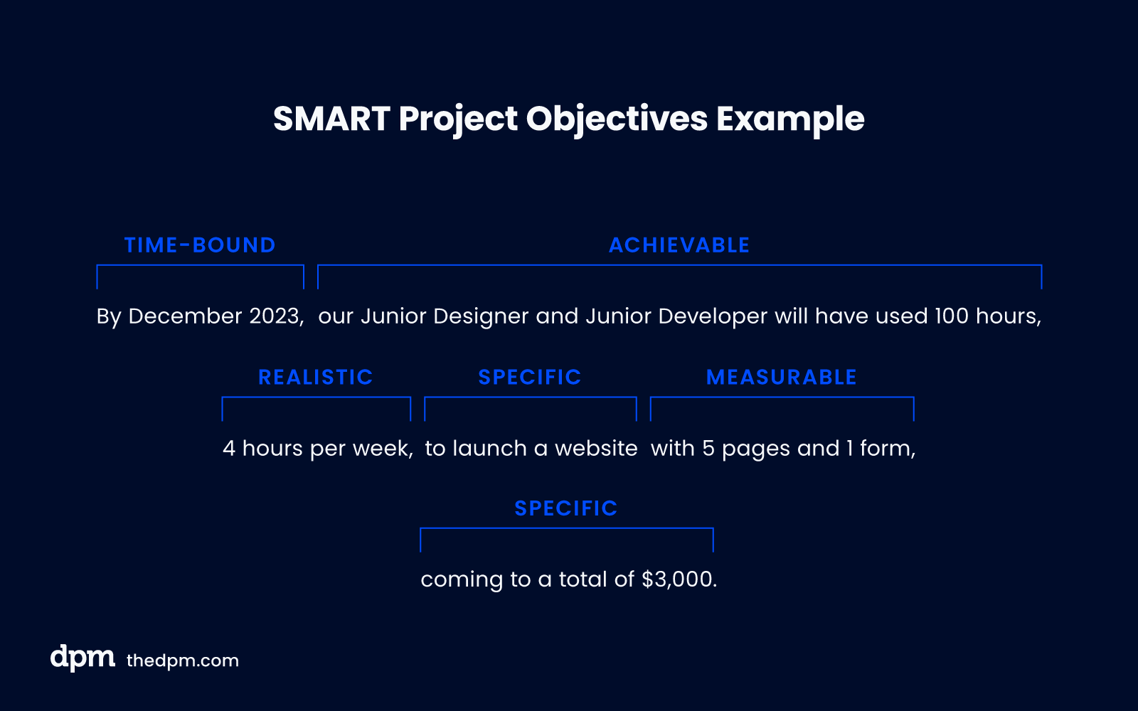 Illustration of an example of a project objective, broken down into its SMART components.