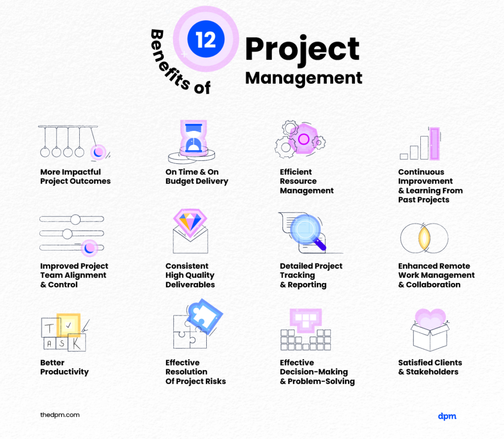the 12 benefits of project management, as outlined in this article