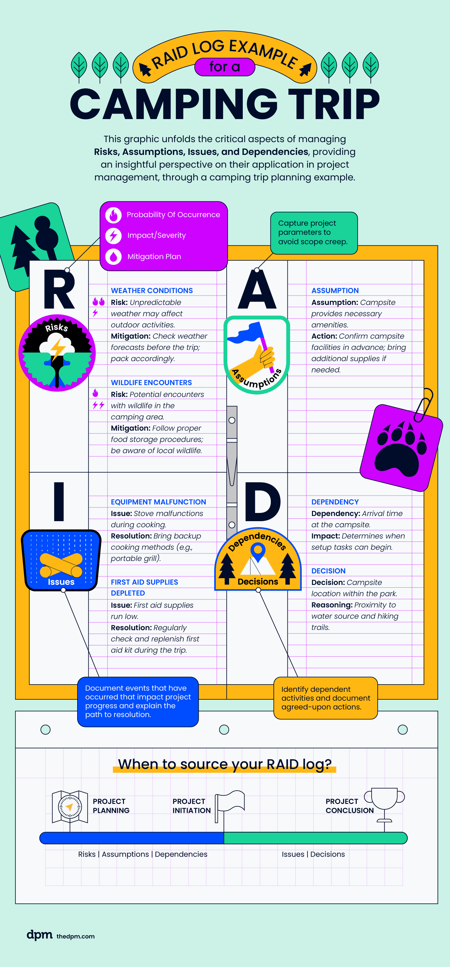 A visual representation of a RAID log in action, using a camping trip as an example. The graphic illustrates the management of Risks, Assumptions, Issues, and Dependencies in the project, showcasing the practical application of RAID logs in a camping expedition scenario.