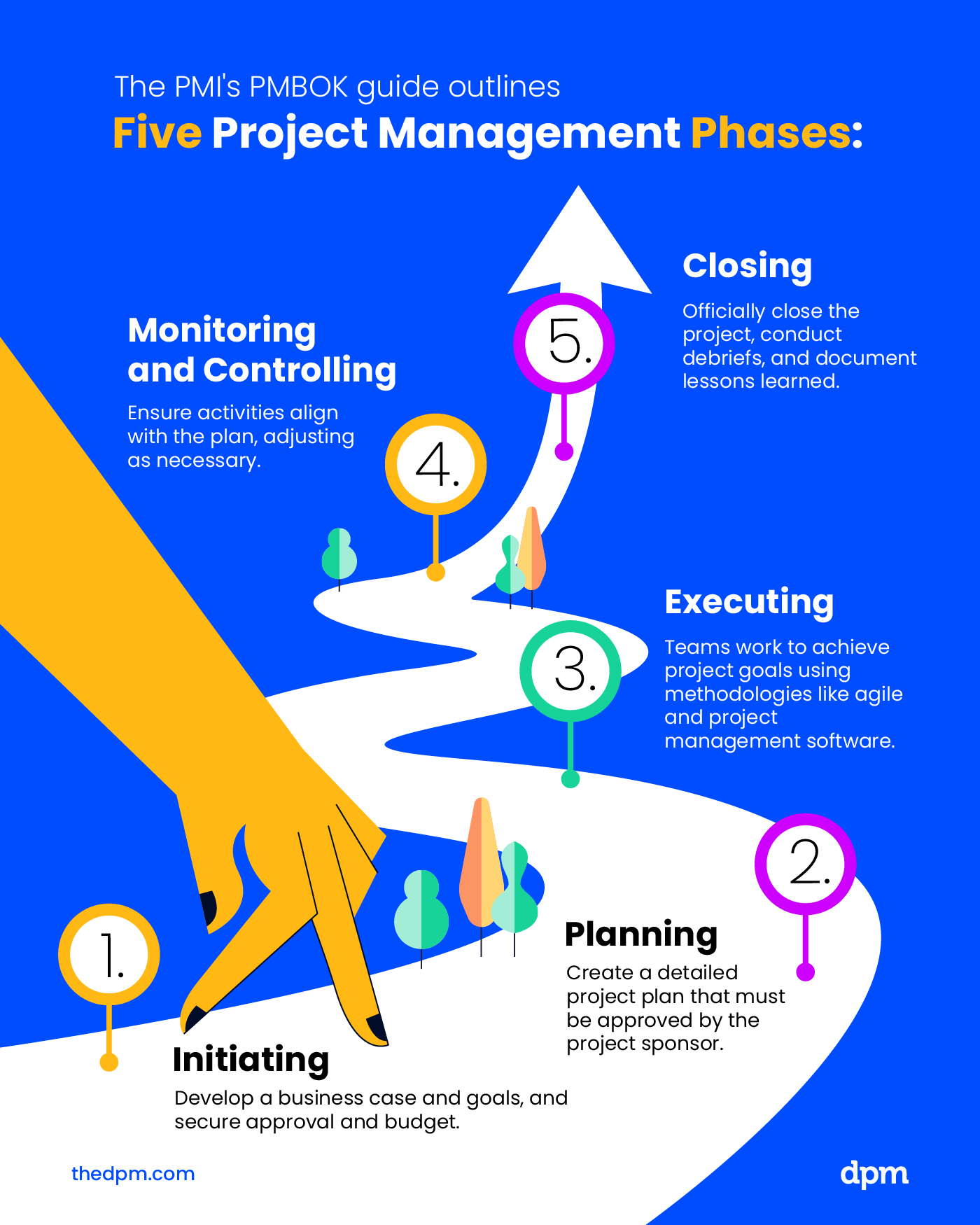 the five phases of the project management life cycle