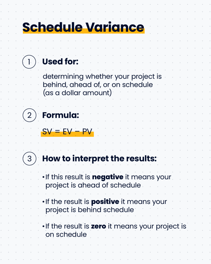 infographic explaining what schedule variance is used for, the formula, and how to interpret the results