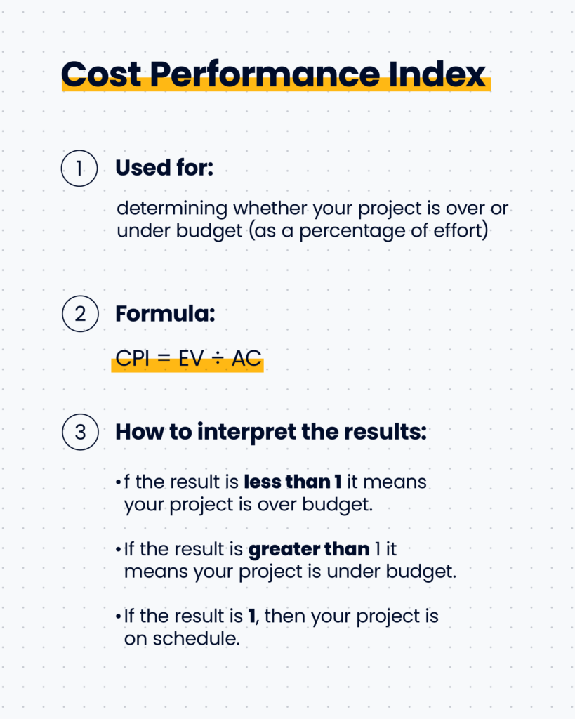 infographic explaining what cost performance index is used for, the formula, and how to interpret the results