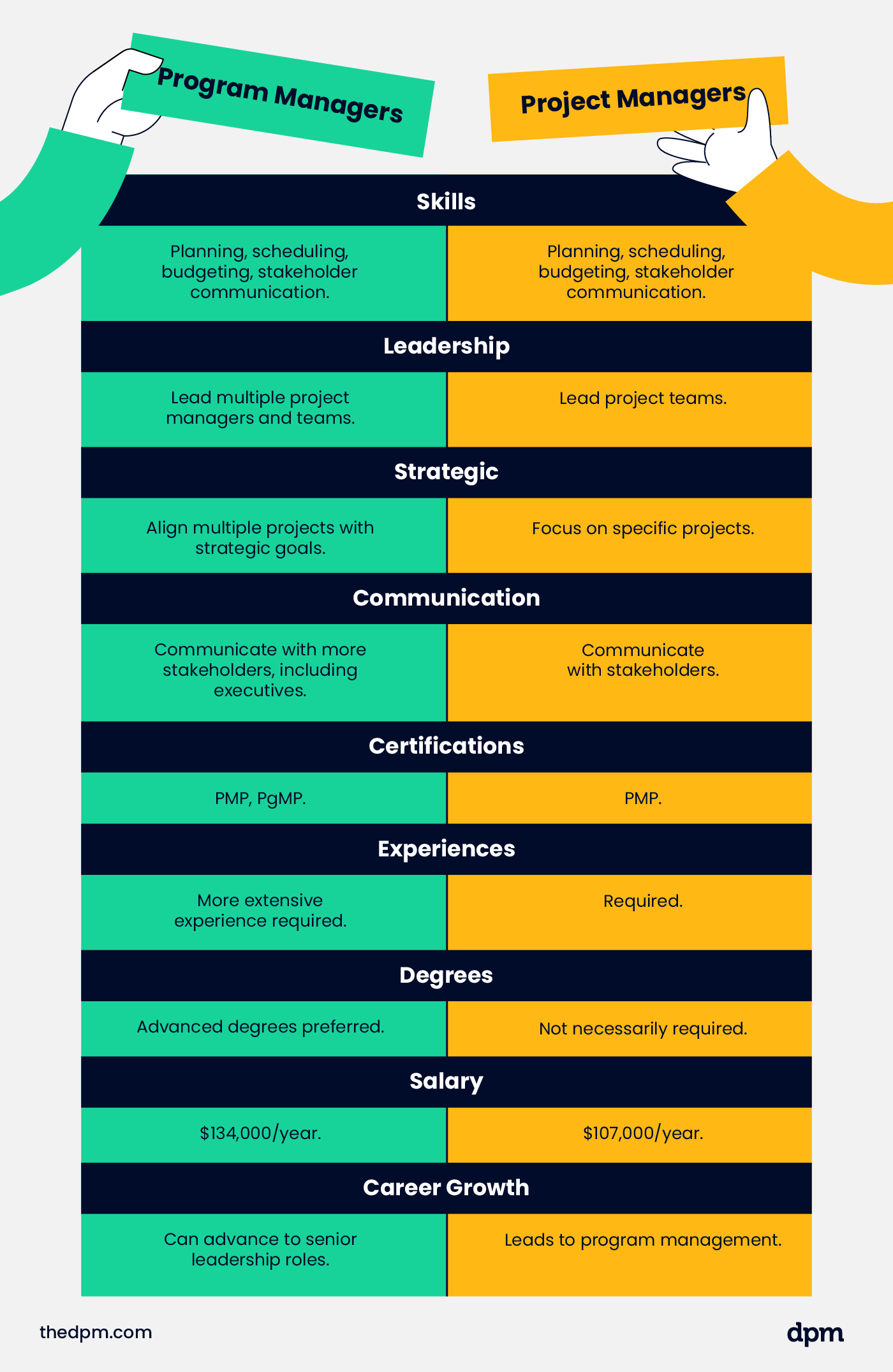 table comparing project managers and program managers on various parts of the job