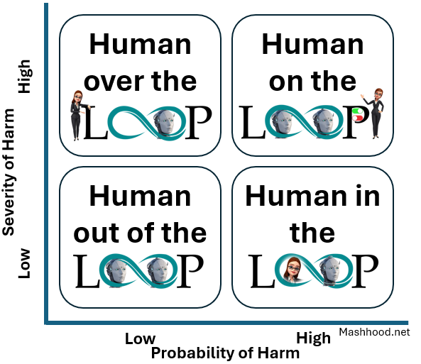 grid showing the four dimensions of humans working with artificial intelligence