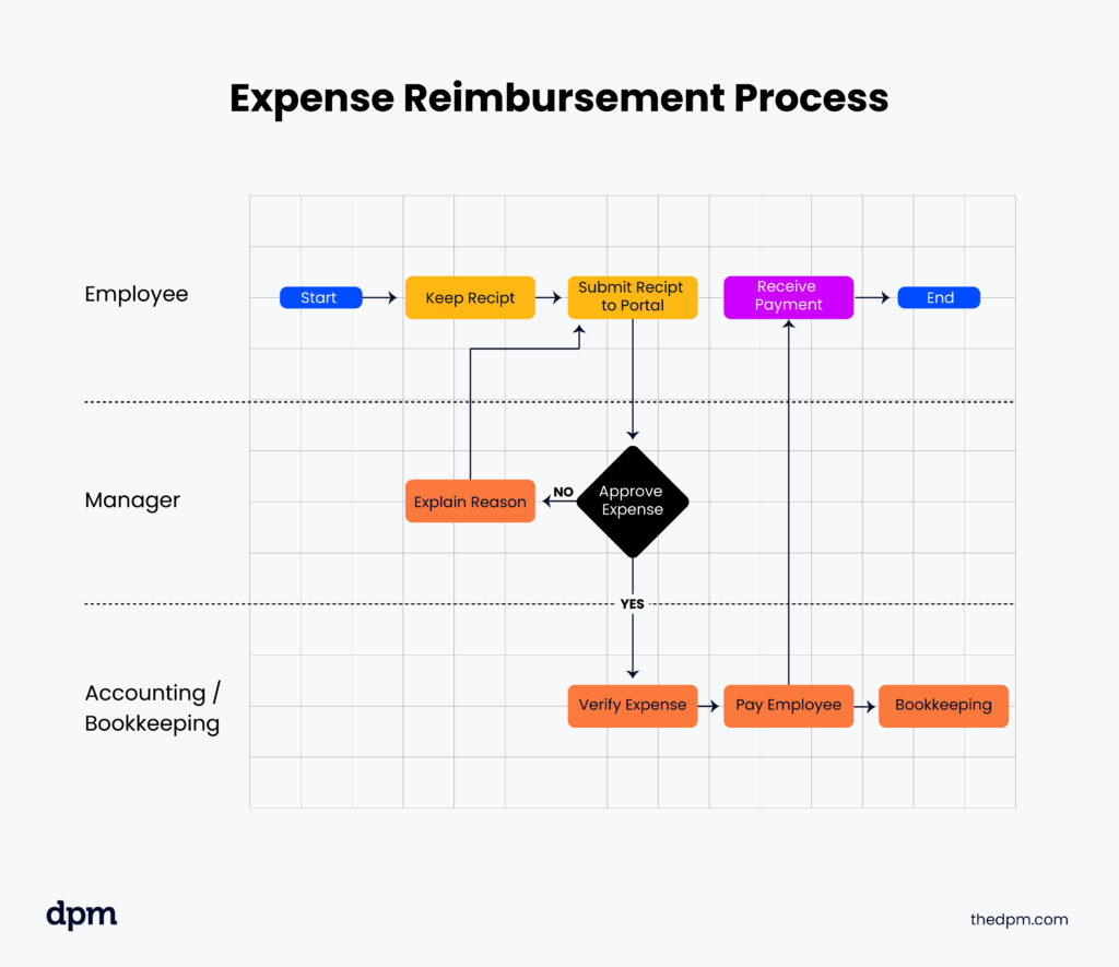 expense reimbursement process