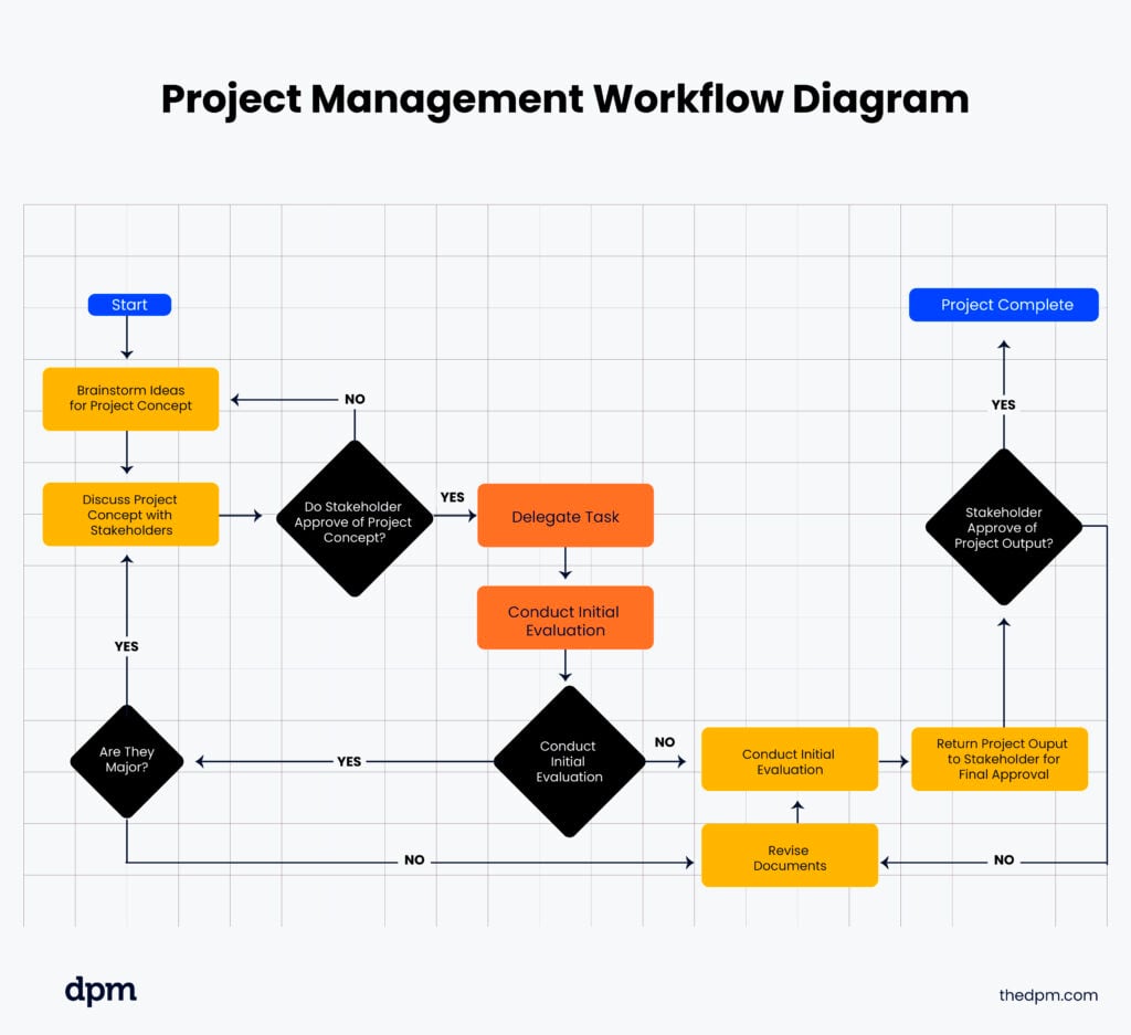 Workflow Mapping: Process & 3 Expert Best Practices