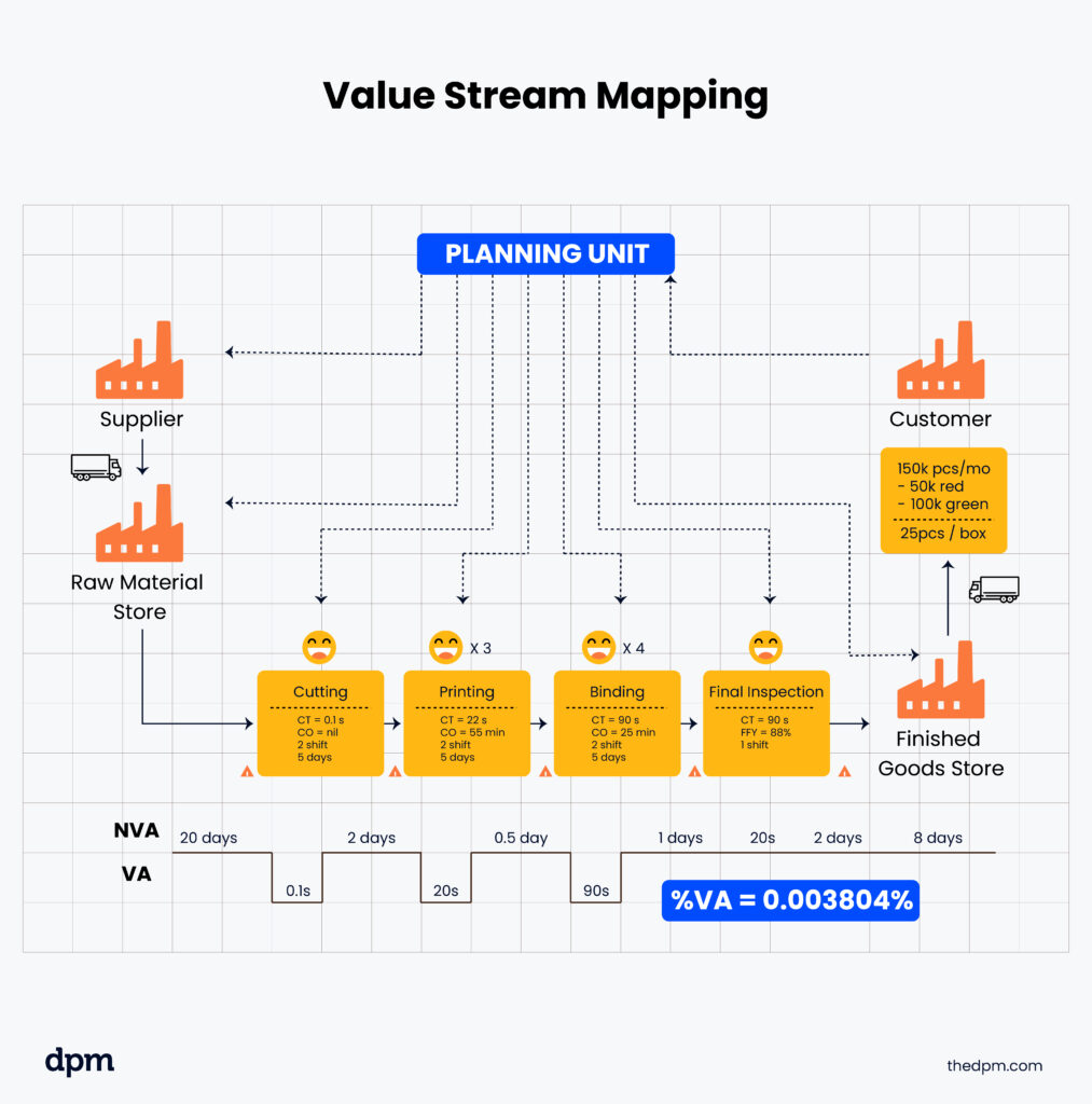 Value stream mapping example