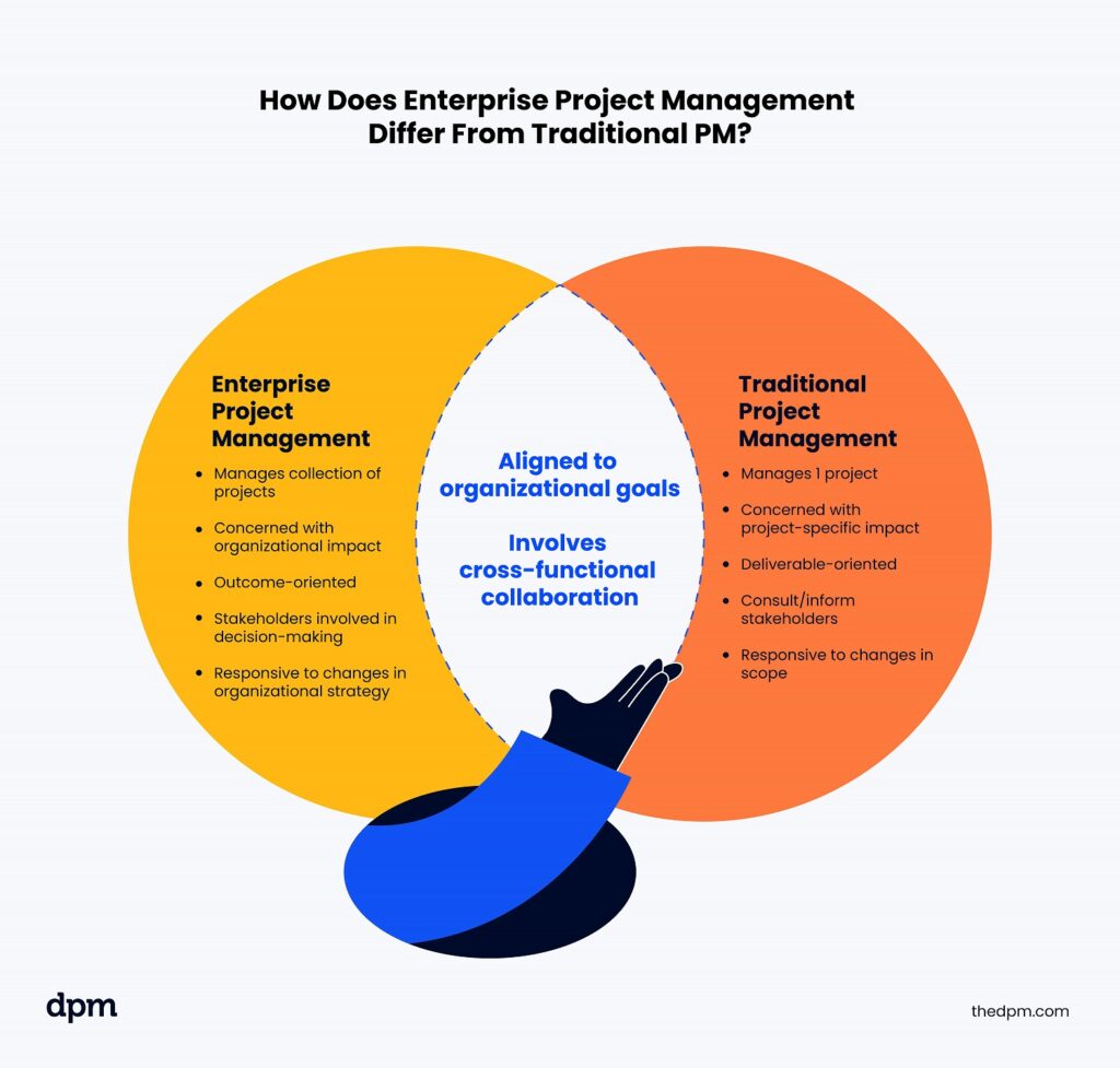 venn diagram comparing and contrasting enterprise project management and traditional project management