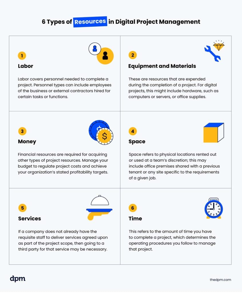 The six types of resources you're most likely to work with on your digital projects, including labor, equipment and materials, money, space, services, and time