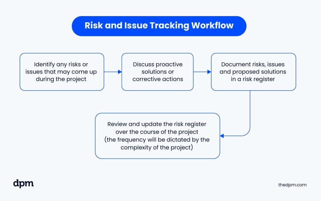 Risk and Issue Tracking Workflow example