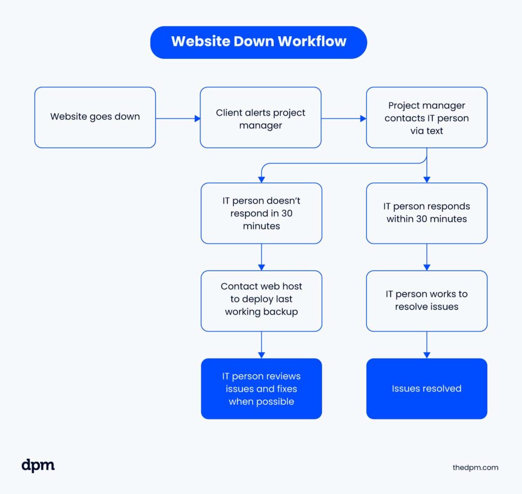 Website Down Workflow example