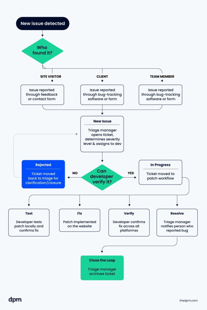 example of an IT operations workflow