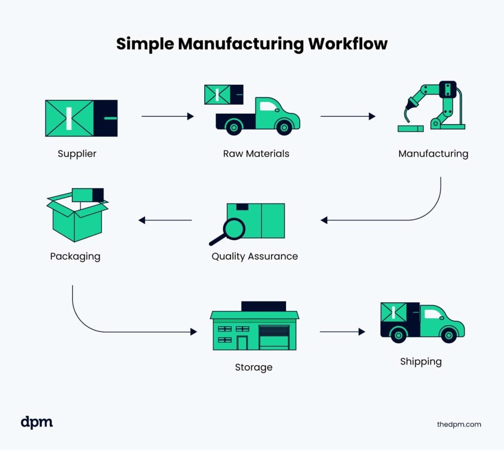 Workflow Visualization: Benefits, Examples, & Steps