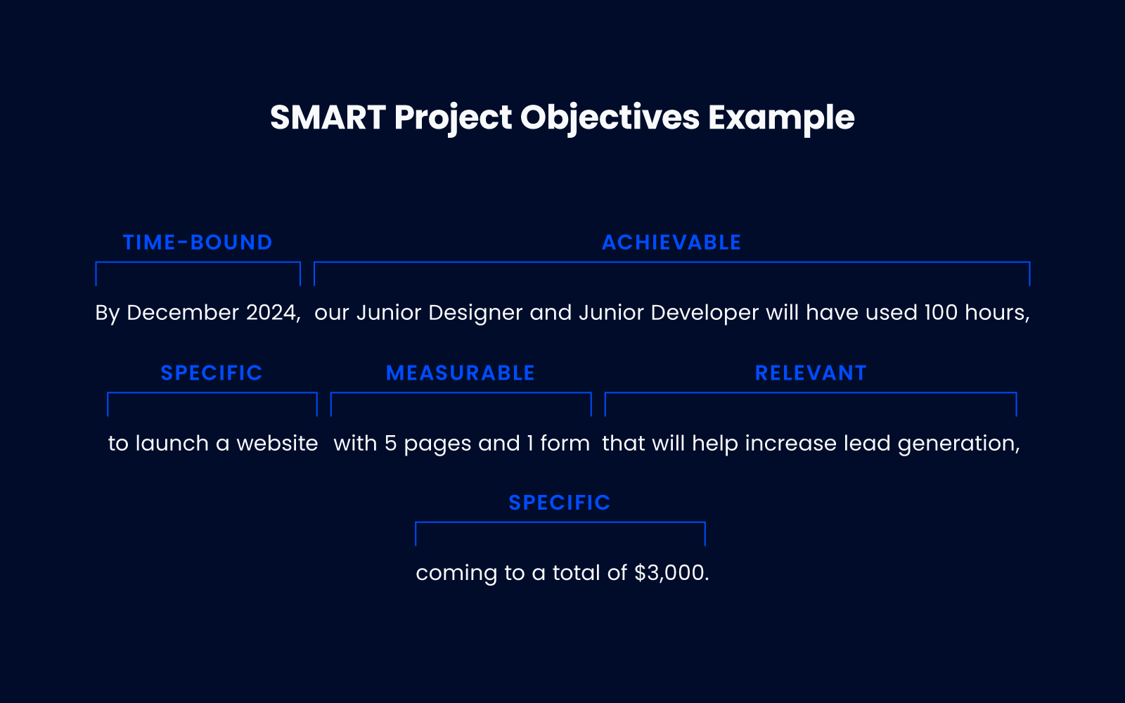 an example of a SMART goal with parts of highlighted to illustrate each part of the SMART acronym