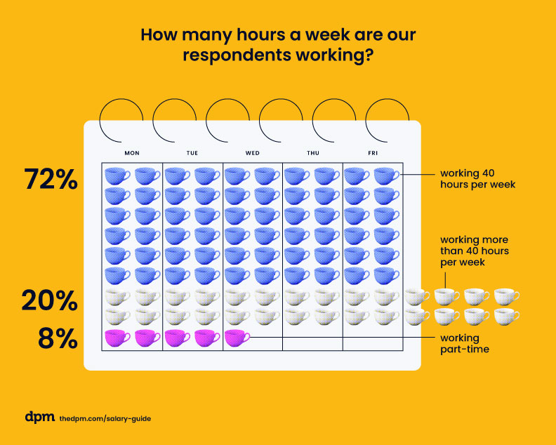 calendar showing 72% of project managers work full time, 20% work more than 40 hours per week, and 8% are working part time